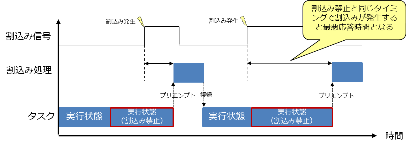 図 21: 割り込み応答時間の可視化